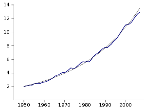 US GDP 1950-2007 and its linear regression