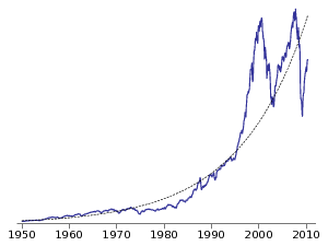 S&P500 1950-2010 and its linear regression